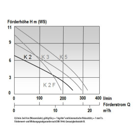 MAST K2 BASEMENT DRAINAGE PUMP
