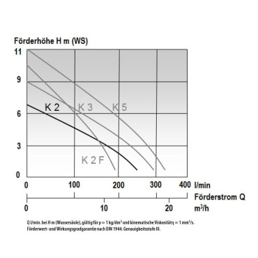 MAST K2 BASEMENT DRAINAGE PUMP