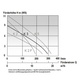 POTOPNA DRENAŽNA ČRPALKA MAST K 3