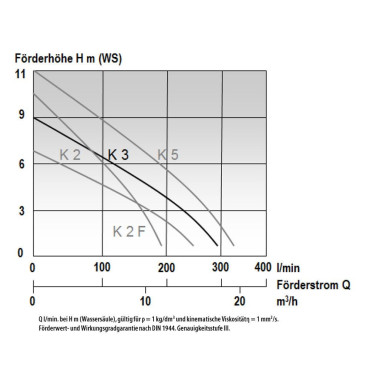 MAST K3 KELLERENTWÄSSERUNGSPUMPE