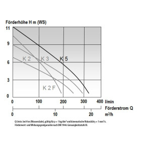 MAST K5 KELLERENTWÄSSERUNGSPUMPE