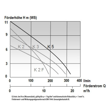 MAST K5 BASEMENT DRAINAGE PUMP