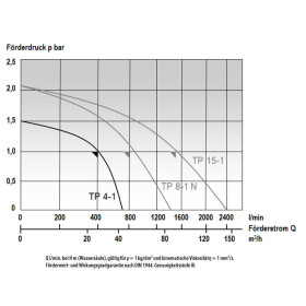 MAST TP 4-1 TAUCHPUMPE DIN 14 425