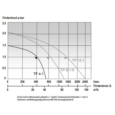 MAST TP 4-1 TAUCHPUMPE DIN 14 425