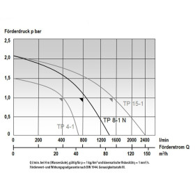 MAST TP 8-1 N TAUCHPUMPE DIN 14 425