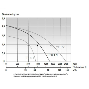 MAST TP 8-1 N SUBMERSIBLE PUMP DIN 14 425