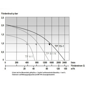 MAST TP 15-1 TAUCHPUMPE DIN 14 425