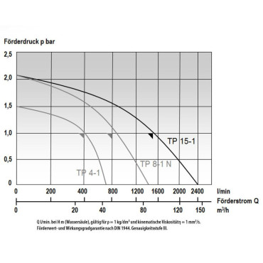 MAST TP 15-1 TAUCHPUMPE DIN 14 425