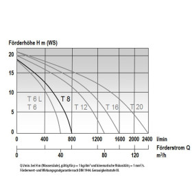 POTOPNA ČRPALKA MAST T 8