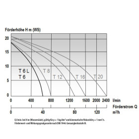 POTOPNA ČRPALKA MAST T 6 L - 230 V