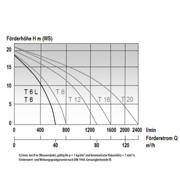 MAST T 6 L SUBMERSIBLE PUMP - 230 V