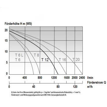 MAST T 12 SUBMERSIBLE PUMP