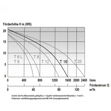 MAST T 16 SUBMERSIBLE PUMP