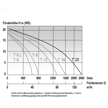 MAST T 20 SUBMERSIBLE PUMP
