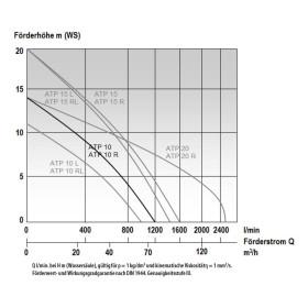 MAST ATP 10 SUBMERSIBLE SEWAGE PUMP