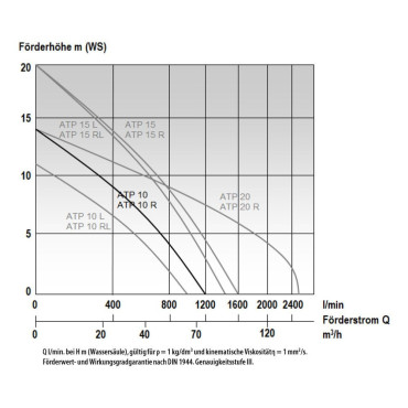 MAST ATP 10 R ABWASSERTAUCHPUMPE