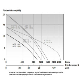 POTOPNA ČRPALKA MAST ATP 10 L ZA ODPADNE VODE - 230 V