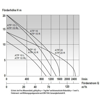 MAST ATP 15 R ABWASSERTAUCHPUMPE