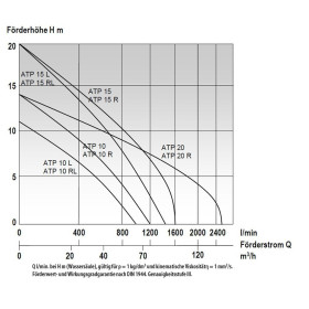MAST ATP 20 ABWASSERTAUCHPUMPE