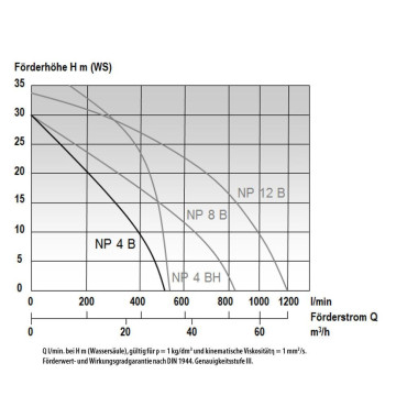 MAST NP 4 B TRAGBARE ALLZWECKPUMPE