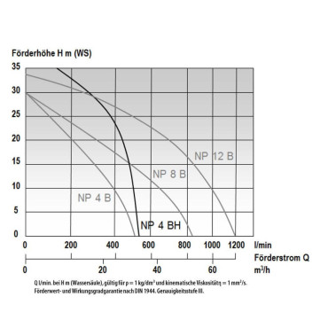 MAST NP 4 BH TRAGBARE ALLZWECKPUMPE