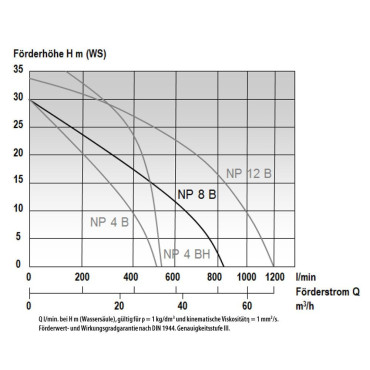 PRENOSNA ČRPALKA MAST NP 8 B