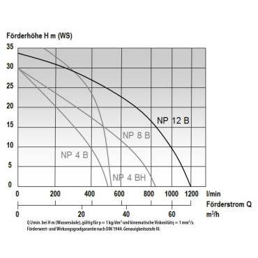 MAST NP 12 B TRAGBARE ALLZWECKPUMPE