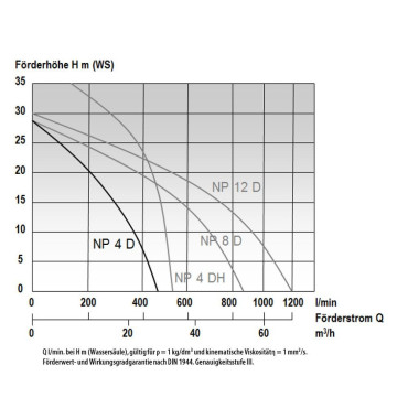 MAST NP 4 D TRAGBARE ALLZWECKPUMPE
