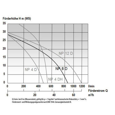 MAST NP 8 D TRAGBARE ALLZWECKPUMPE