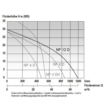 PRENOSNA ČRPALKA MAST NP 12 D