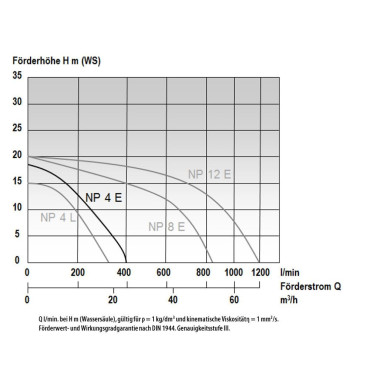 MAST NP 4 E TRAGBARE ALLZWECKPUMPE