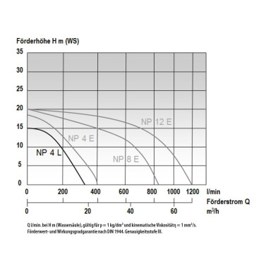 PRENOSNA ČRPALKA MAST NP 4 L - 230 V