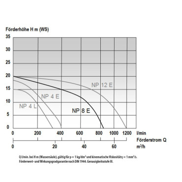 MAST NP 8 E TRAGBARE ALLZWECKPUMPE